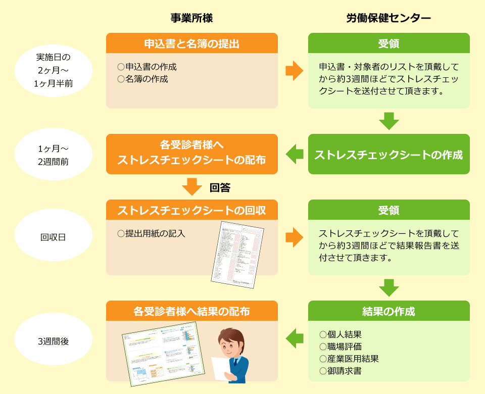 ストレスチェックの流れ