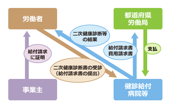 二次健康診断給付イラスト